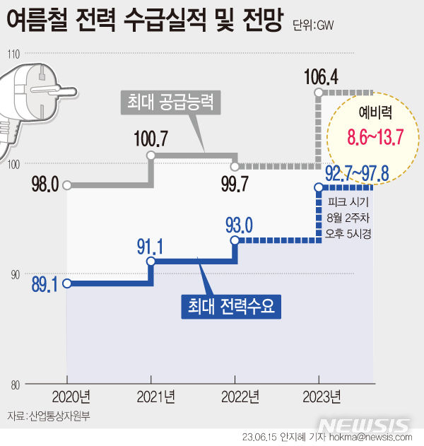 [서울=뉴시스] 산업통상자원부는 올해 여름 최대 전력수요를 기준 전망 시 92.7GW, 예외적인 기상 상황으로 상향 전망 시 97.8GW까지 내다봤다. 공급 능력은 전년 피크 공급 능력(99.7GW) 대비 6.7GW 증가했다는 점에서 여름철 전력 수급은 문제가 없을 것으로 보고 있다. (그래픽=안지혜 기자) hokma@newsis.com