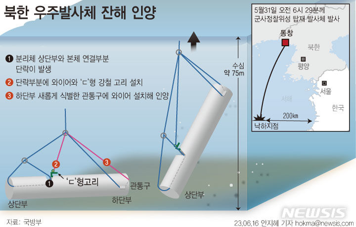 [서울=뉴시스] 우리 군 당국이 15일 오후 8시50분 경 전북 군산 어청도 서쪽 200㎞ 서해에서 북한 우주발사체 잔해를 인양하는데 성공했다. 지난 5월 31일 북한이 발사한 우주발사체가 비정상 낙하한 지 15일 만이다. (그래픽=안지혜 기자) hokma@newsis.com