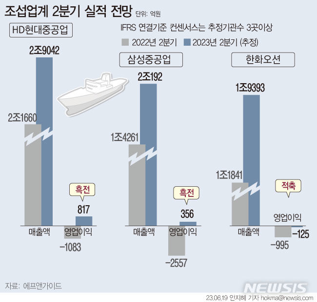 조선업계, 2분기 실적 반등 스타트…"슈퍼사이클 초입"