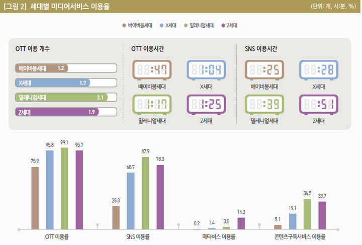 [서울=뉴시스] KISDI가 조사한 세대별 미디어서비스 이용율. (사진=KISDI 제공) *재판매 및 DB 금지