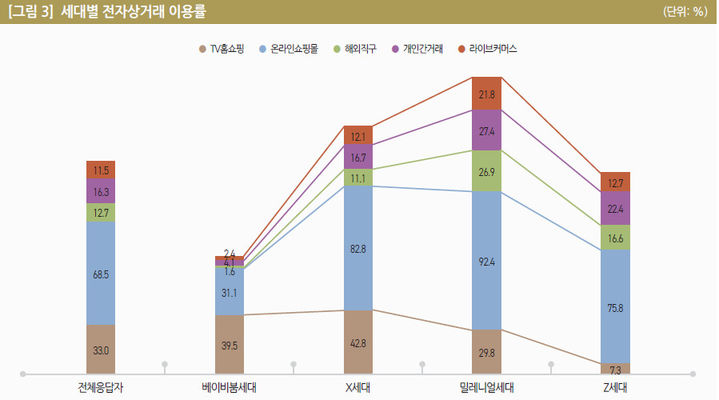 [서울=뉴시스] KISDI가 조사한 세대별 전자상거래 이용률. (사진=KISDI 제공) *재판매 및 DB 금지