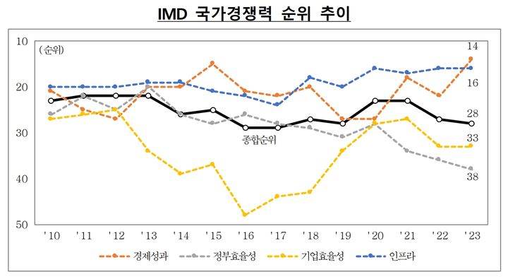 20일 기획재정부에 따르면 스위스 국제경영개발대학원(IMD)은 2023년 국가경쟁력에서 우리나라는 전년 대비 1단계 하락해 64개국 중 28위를 기록했다.(자료=기획재정부 제공) *재판매 및 DB 금지