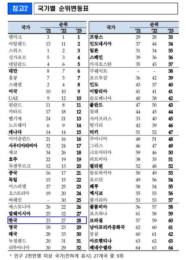 20일 기획재정부에 따르면 스위스 국제경영개발대학원(IMD)은 2023년 국가경쟁력에서 우리나라는 전년 대비 1단계 하락해 64개국 중 28위를 기록했다. (자료=기획재정부 제공) *재판매 및 DB 금지