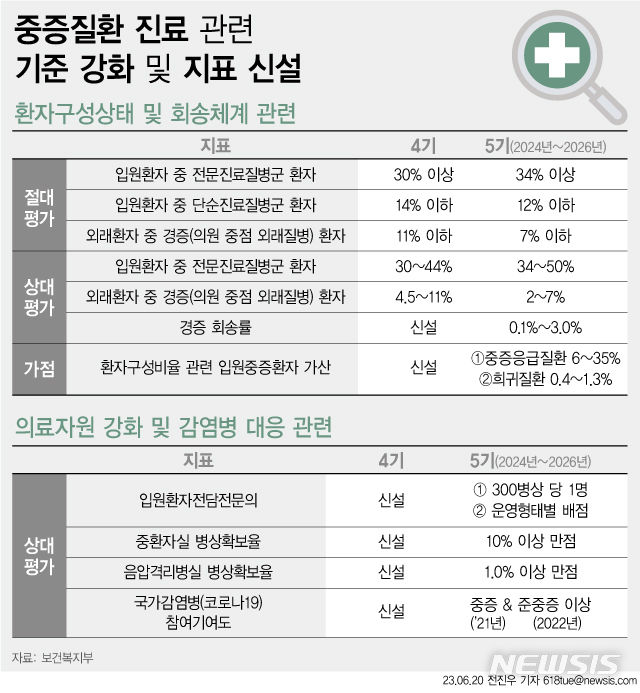 [서울=뉴시스] 20일 보건복지부에 따르면 중증 응급환자 진료에 대한 종합병원의 노력을 유도하기 위해 경증 외래 환자 진료에 대한 지표 비중을 낮추고 중증 응급환자 진료 비중은 높였다. 입원 중증환자 비율이 높으면 가점도 부여하기로 했다. (그래픽=전진우 기자) 618tue@newsis.com