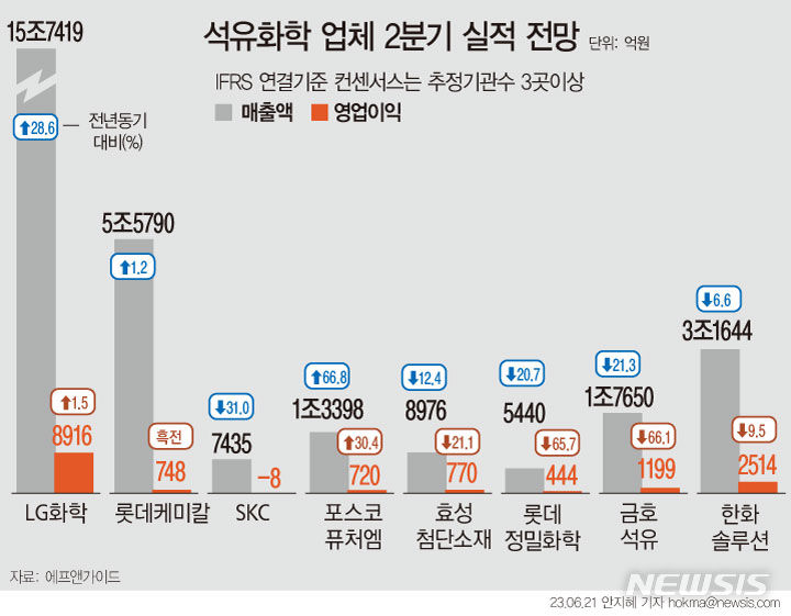 석유화학업계, 2분기 실적 희비…하반기는 달라질까