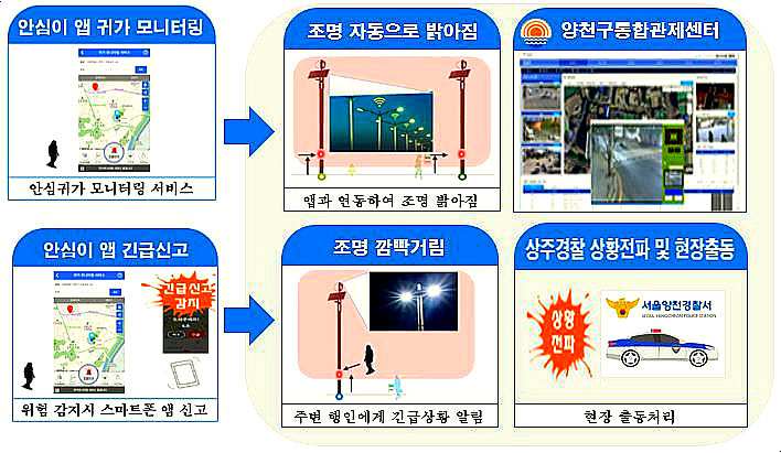 [서울=뉴시스]스마트보안등- 안심이 앱 연계 구성도.(사진=양천구 제공) *재판매 및 DB 금지