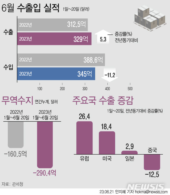  [서울=뉴시스] 21일 관세청에 따르면 이달 1일~20일 수출액은 345억 달러로 전년 동기 대비 5.3% 증가했다. 1~20일 수출 실적 기준으로 8월 이후 10개월 만에 증가 전환했다.이달 무역 적자는 16억700만달러, 올해 누적된 적자는 290억4400만달러를 기록 중이다. (그래픽=안지혜 기자)hokma@newsis.com