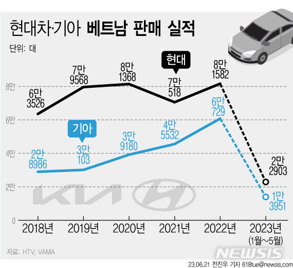 [서울=뉴시스] 전진우 기자 = 현대자동차와 기아의 베트남 판매 실적. (자료=현대자동차그룹 제공) 2023.06.21 618tue@newsis.com