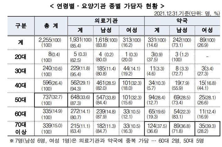 [서울=뉴시스] 국민건강보험공단은 지난 2009년~2021년동안 불법개설기관(의료기관 및 약국) 가담자 현황을 직종별‧요양기관 종별 및 연령별로 분석해 21일 발표했다. (사진제공=건보공단) 2023.06.21. photo@newsis.com *재판매 및 DB 금지