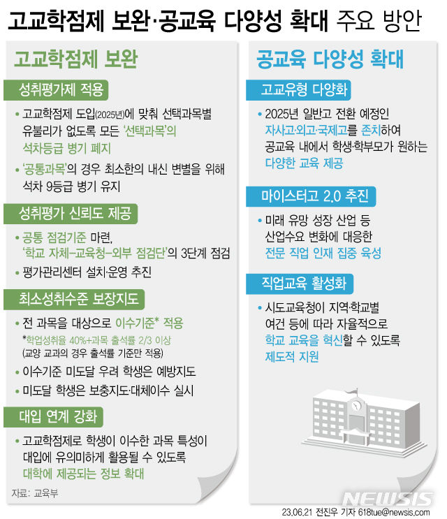 [서울=뉴시스] 21일 교육부에 따르면 현재 중학교 2학년이 고등학교에 입학하는 2025년 고교학점제가 예정대로 도입된다. 지난 정부에서 밝힌 대로 고1 공통과목에는 상대평가인 9등급 석차를 함께 표기한다. 자사고와 특수목적고인 외국어고·국제고는 존치하는 대신, 전국 단위 선발 자사고의 모집정원 20%를 지역 인재로 채우도록 의무화한다. (그래픽=전진우 기자) 618tue@newsis.com