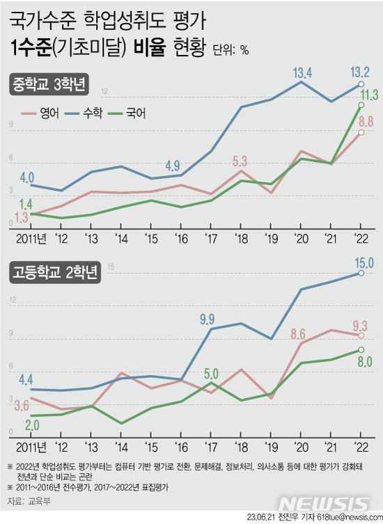 [서울=뉴시스] 2011~2022년 국가수준 학업성취도 평가 기초학력 미달 비율 현황. (자료=교육부 제공) (그래픽=전진우 기자) 618tue@newsis.com