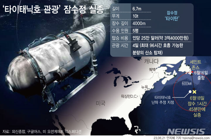 [서울=뉴시스] 1912년 침몰한 호화 여객선 타이태닉호의 바닷속 잔해를 탐사하는 관광용 잠수정이 19일(현지시간) 대서양에서 실종됐다. 실종된 잠수정은 '오션게이트'의 '타이탄' 잠수정으로 최대 96시간 산소를 공급할 수 있다(그래픽=안지혜 기자) hokma@newsis.com