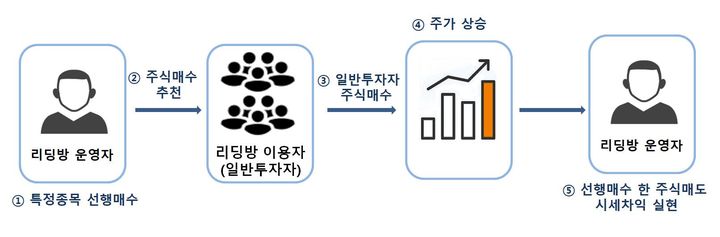 불법 주식 리딩을 통한 선행매매 등 불공정거래 수법 (사진=서울남부지검 제공) 2023.06.22 *재판매 및 DB 금지