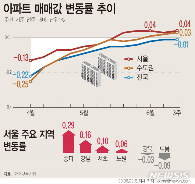 [서울=뉴시스] 규제 완화와 금리 안정 효과로 서울 아파트값이 5주 연속 올랐다. 다만 송파구(0.29%)·강남구(0.16%) 등 강남권을 중심 매수세가 확산하지는 않으며, 양극화가 나타나고 있다. (그래픽=안지혜 기자) hokma@newsis.com