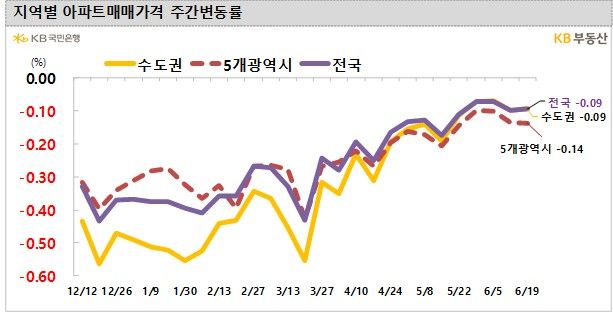 서울 아파트 매매가격 4주째 보합권…-0.07%