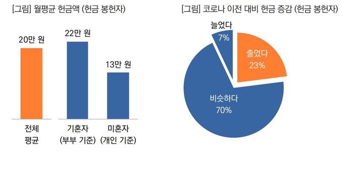 [서울=뉴시스] 개신교인의 헌금의식조사 (사진=목회데이터연구소 제공) 2023.06.23. photo@newsis.com *재판매 및 DB 금지