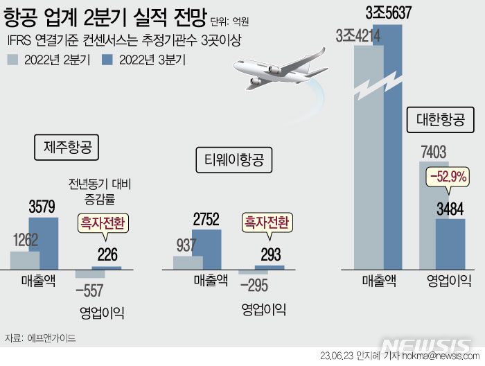 항공업계, 2분기 실적도 '고공행진'…대한항공은 수익 '주춤'