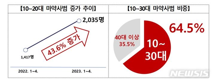 [서울=뉴시스]10~20대 마약사범 증가 추이와 10~30대 마약사범 비중.2023.06.23.(사진=대검찰청 제공)photo@newsis.com