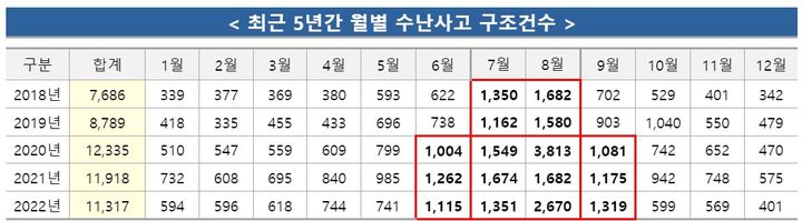 [서울=뉴시스] 최근 5년간 월별 수난사고 구조건수. (자료=소방청 제공) *재판매 및 DB 금지