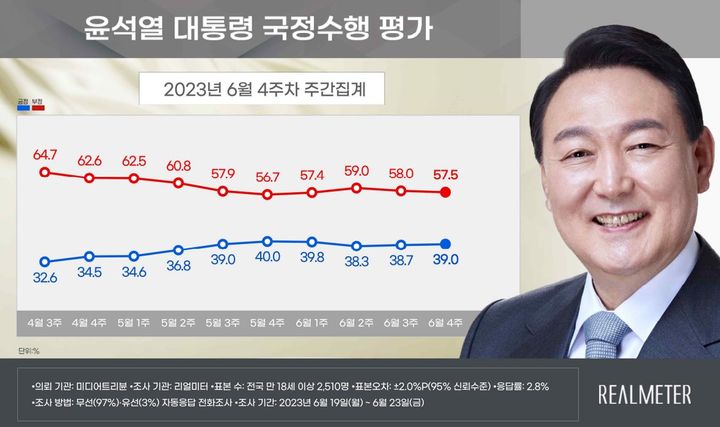 尹 지지율, 0.3%p 오른 39%…2주째 소폭 상승[리얼미터]