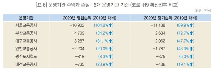 [세종=뉴시스] 도시철도 운영기관의 2020년 영업손실·당기손실 현황. (자료 = 통계청 제공) 2023.06.26. *재판매 및 DB 금지