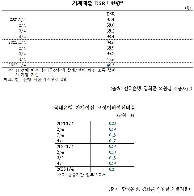 [서울=뉴시스]가계대출 DSR 및 국내은행 가계여신 고정이하여신비율 현황. (자료=김희곤 의원실 제공) *재판매 및 DB 금지