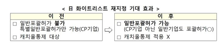 日, 韓화이트리스트 4년 만에 복원…산업부 "양국 기업에 도움"(종합)