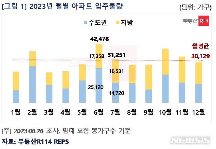 [서울=뉴시스] 2023년 월별 아파트 입주물량. 