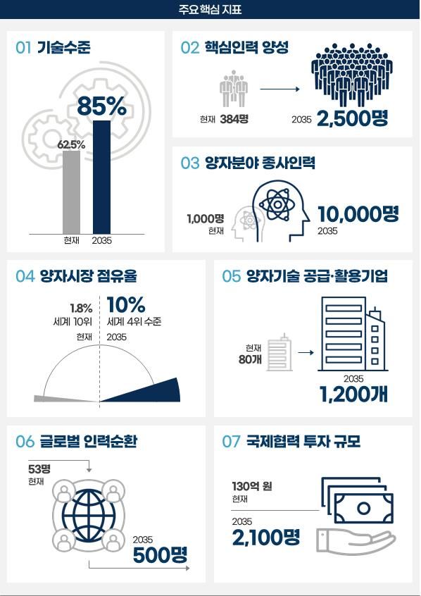 대한민국 양자과학기술 전략 주요 핵심지표. (사진=과기정통부 제공) *재판매 및 DB 금지