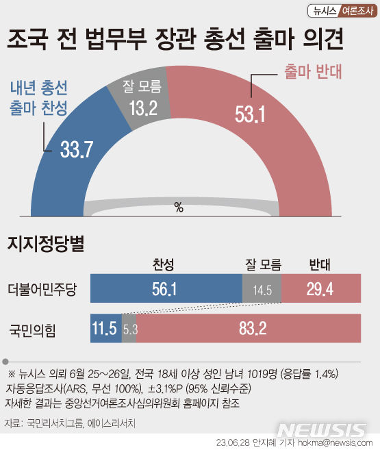 '조국 총선 출마' 과반이 반대…찬성 33.7% 반대 53.1%