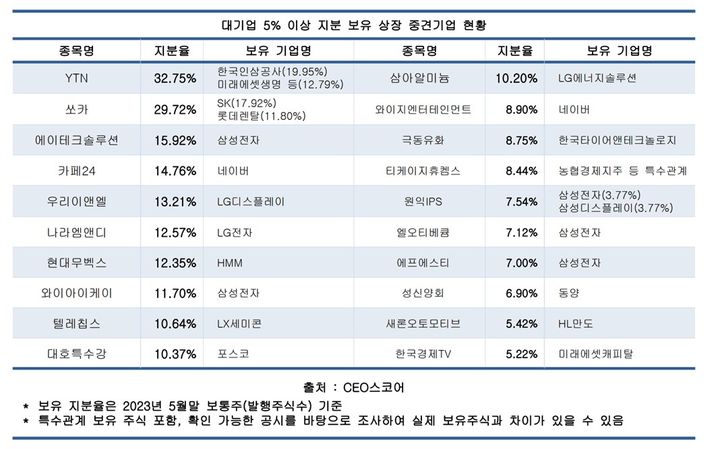 [서울=뉴시스] 대기업 5% 이상 지분 보유 상장 중견기업 현황. (사진=CEO스코어) 2023.06.27. photo@newsis.com *재판매 및 DB 금지