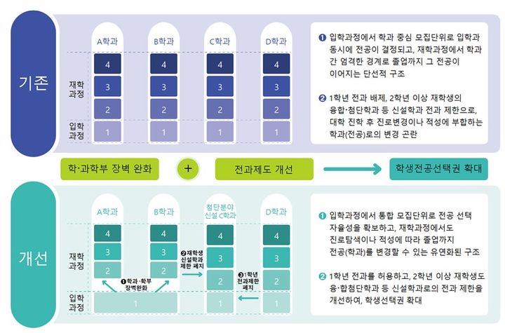 학과 벽 깨고 1학년 전과 허용…의예과·본과 통합도 가능(종합)