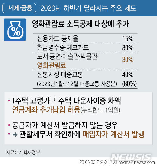 영화 보면 30% 소득공제…비회원제 골프장도 사치세 부과[하반기 달라지는 것]