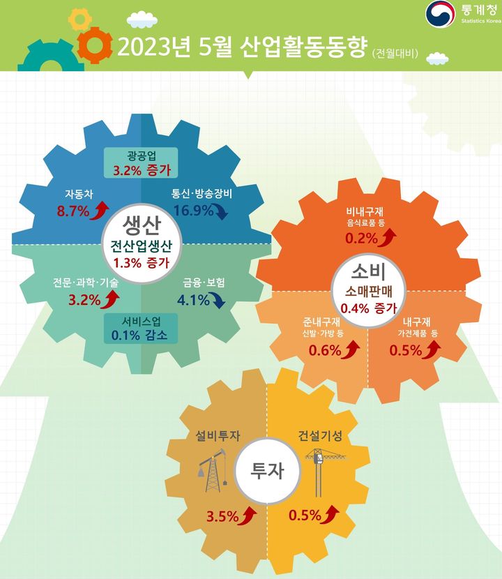 [세종=뉴시스]통계청 5월 산업활동동향. *재판매 및 DB 금지