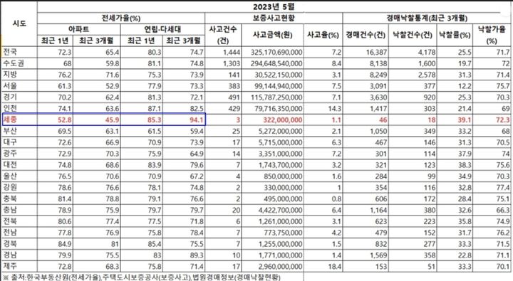 전세 보증금 안전한가…세종 아파트 '양호' 연립은 '위험' 