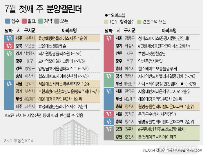 [서울=뉴시스] 1일 부동산R114에 따르면 7월 첫째 주에는 전국 5개 단지 총 2598가구(일반분양 2113가구)가 분양을 시작한다. (그래픽=전진우 기자) 618tue@newsis.com