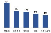 '디지털 잊힐권리' 게시물 삭제 요청이 많았던 사이트(사진=개인정보위 제공) *재판매 및 DB 금지