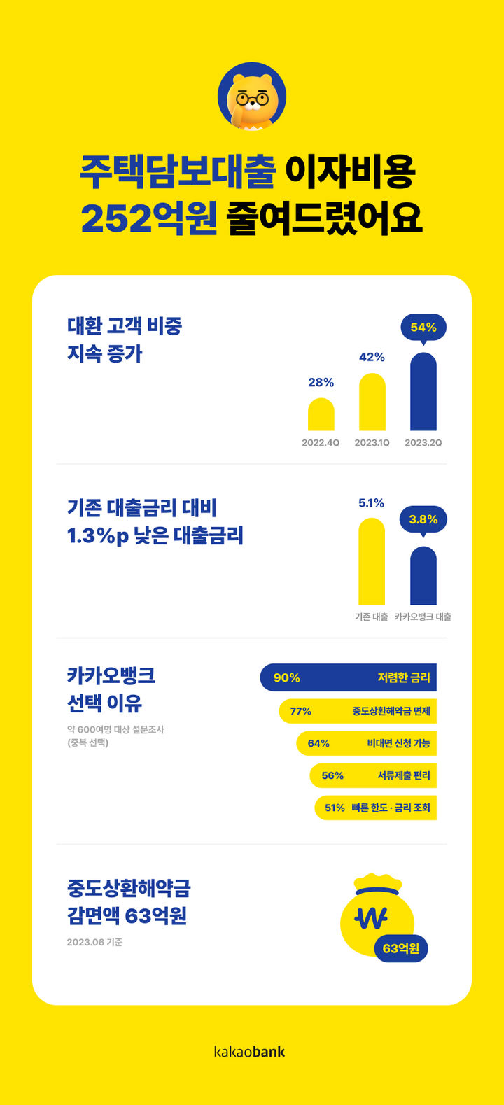 카카오뱅크 "주담대 대환고객 연평균 321만원 이자 절감"