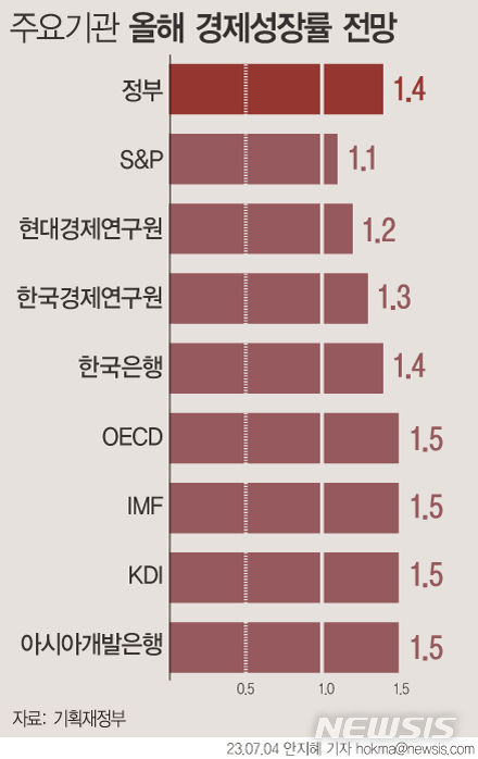 [그래픽=뉴시스] 주요기관 올해 한국 경제성장률 전망.