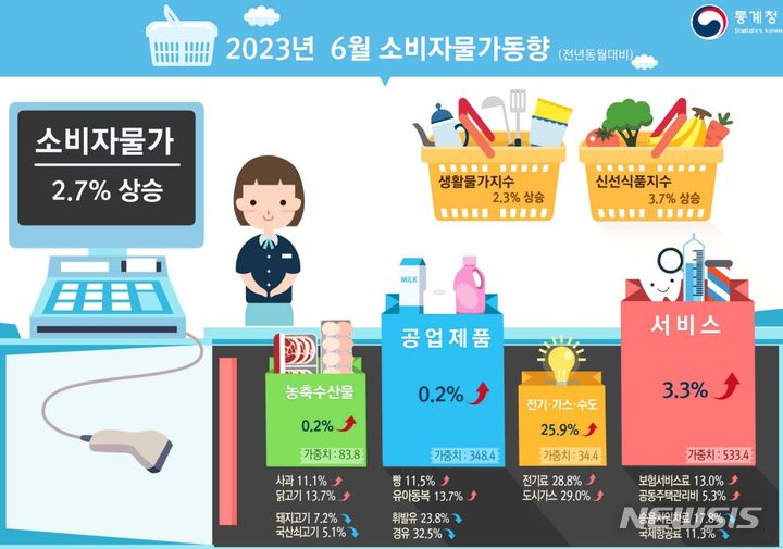 [세종=뉴시스] 통계청 6월 소비자물가동향. 