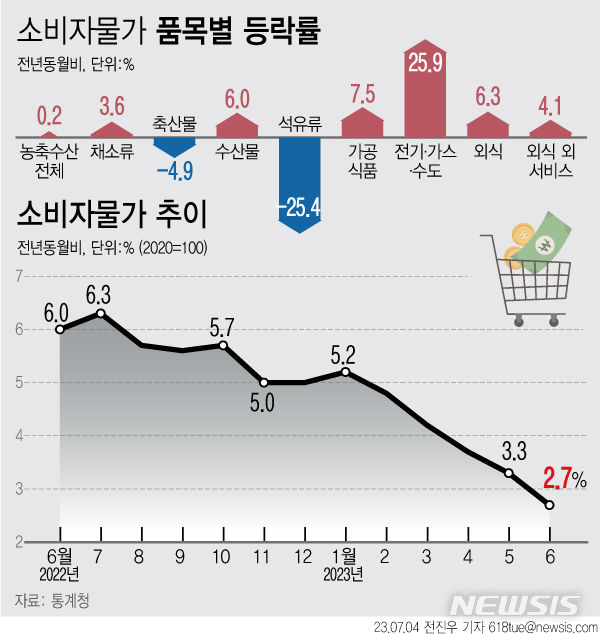 [서울=뉴시스] 4일 통계청에 따르면 지난달 소비자물가지수는 111.12(2020=100)로 1년 전보다 2.7% 올랐다. (그래픽=전진우 기자) 618tue@newsis.com