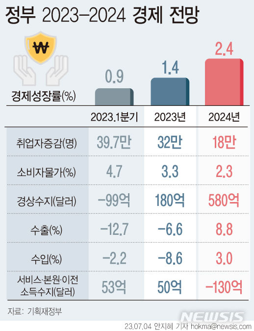 [서울=뉴시스] 정부가 올해 한국 경제가 1.4% 성장할 것으로 전망했다.다만 정부는 하반기로 갈수록 민간 소비가 완만한 증가세를 보이고 수출이 개선되는 흐름을 보일 것으로 내다봤다. (그래픽=안지혜 기자) hokma@newsis.com