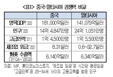 "글로벌 탈중국 통해 한국 수출 기회 잡아라"