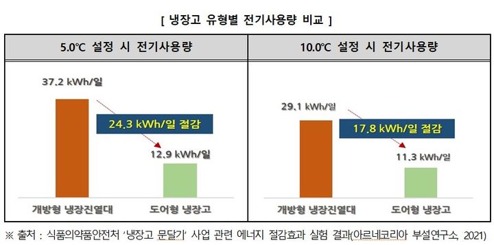 ‘냉장고 문달기’ 사업 관련 에너지 절감효과 실험 결과(사진=식품의약품안전처 제공) *재판매 및 DB 금지