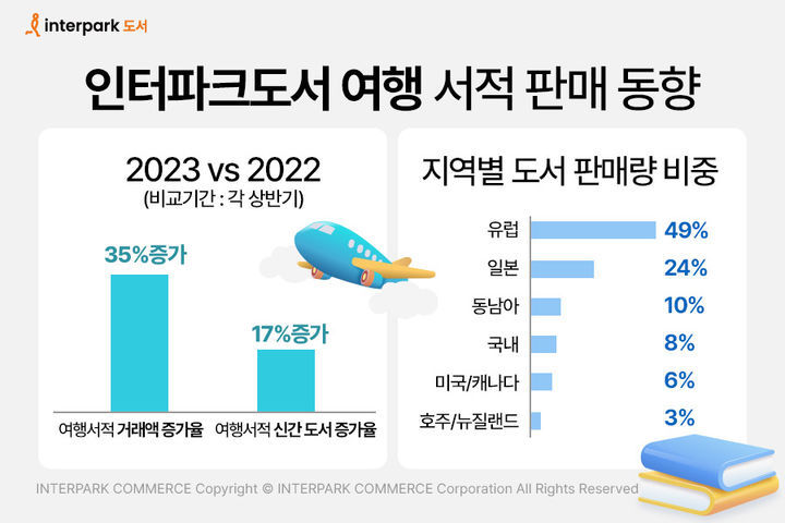 유럽 여행 가기 전  OOO 먼저 챙겨봤다