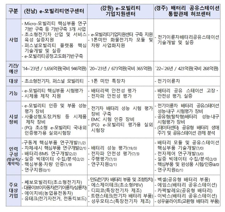 산업부, 'e-모빌리티 산업' 지원 강화…상시협력체계 구축