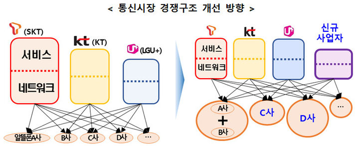 [서울=뉴시스] 통신시장 경쟁구조 개선 방향. (사진=과기정통부 제공) *재판매 및 DB 금지