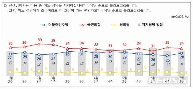 NBS 7월 1주차 정당 지지도. [서울=뉴시스]6일 발표된 NBS 7월 1주차 정당 지지도. 국민의힘 34% 민주당 28% 유보층 32%로 나타났다. 