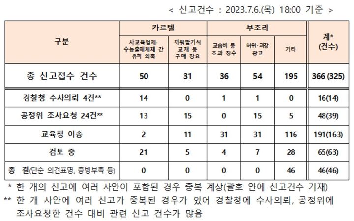 '사교육-수능출제 유착' 의심 2건 추가 수사의뢰