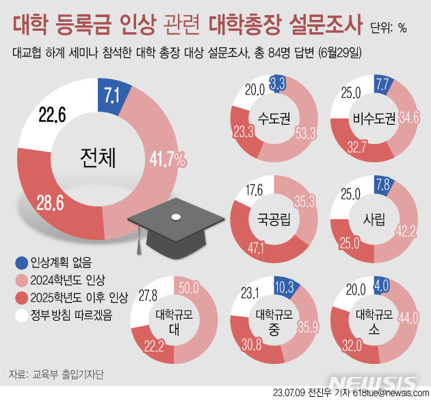 대학총장 42% "내년 등록금 인상"…45% "통합 검토"